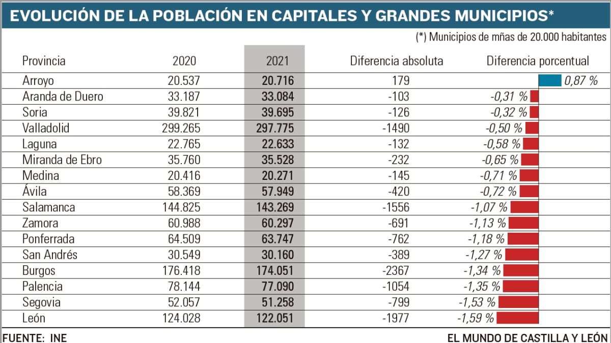 Gráfico con los datos del INE de los municipios y capitales. -E.M