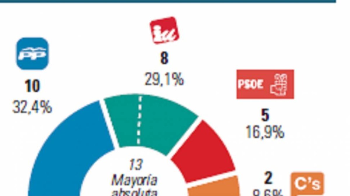 Gráfico de elecciones en Zamora.-El Mundo de Castilla y León
