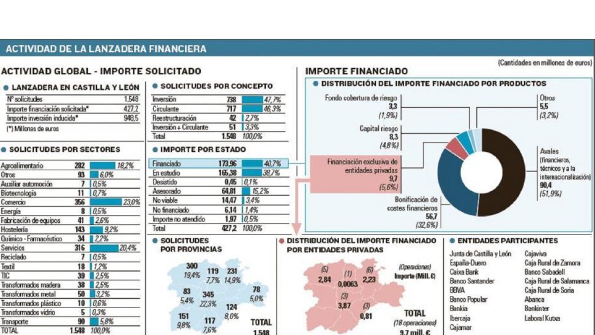 Actividad de la lanzadera financiera-EL MUNDO DE CASTILLA Y LEÓN