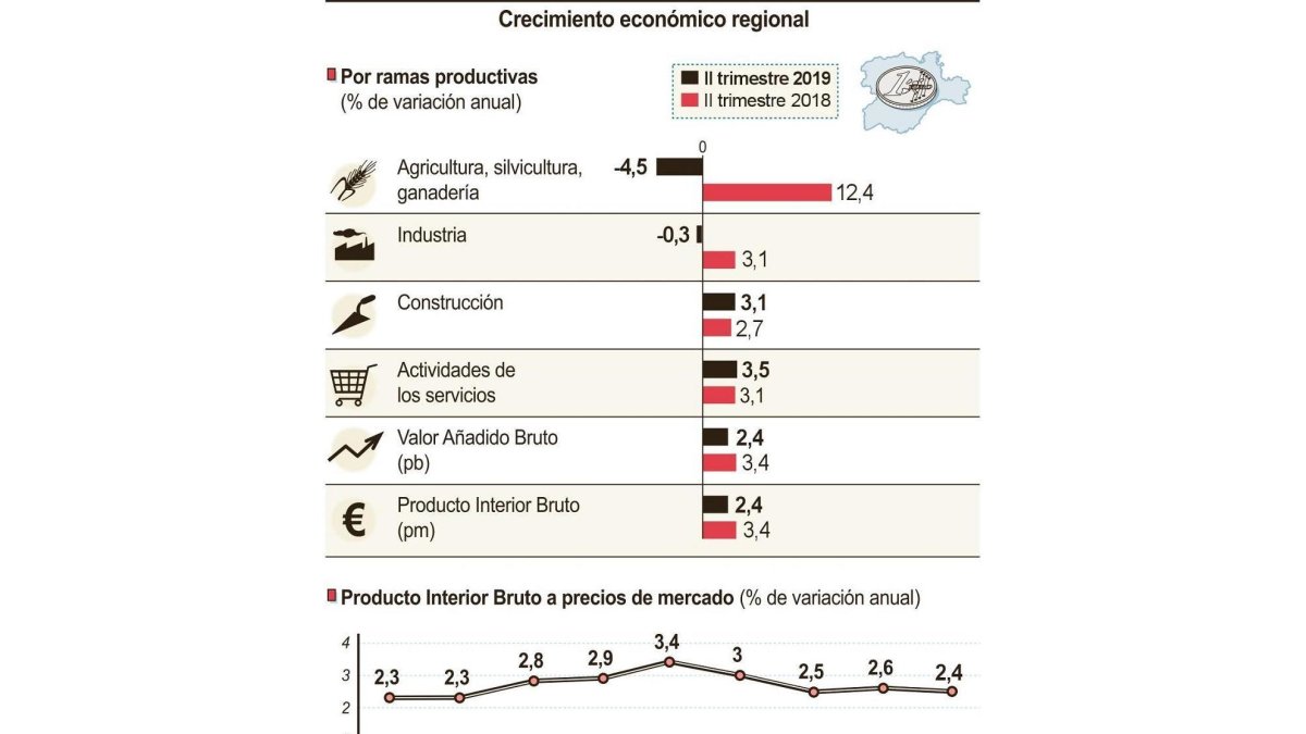 El sector agrícola y energético frenan la economía hasta el 2,4%-ICAL