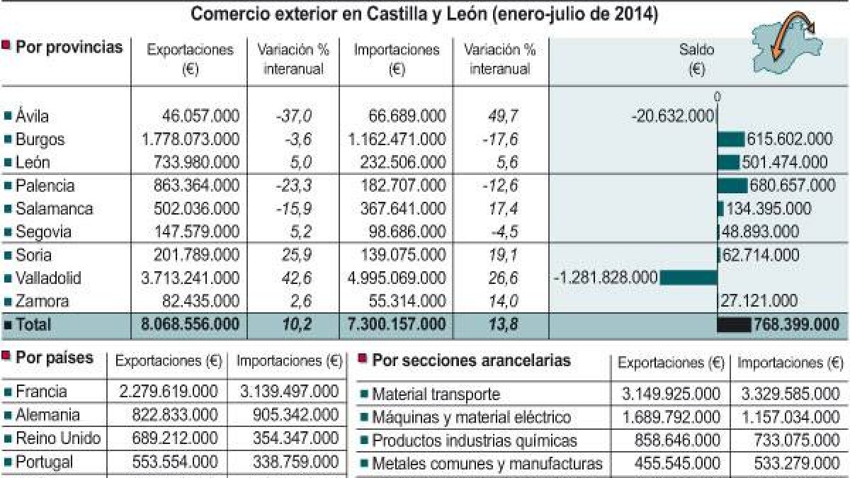 Comercio exterior en Castilla y León-Ical