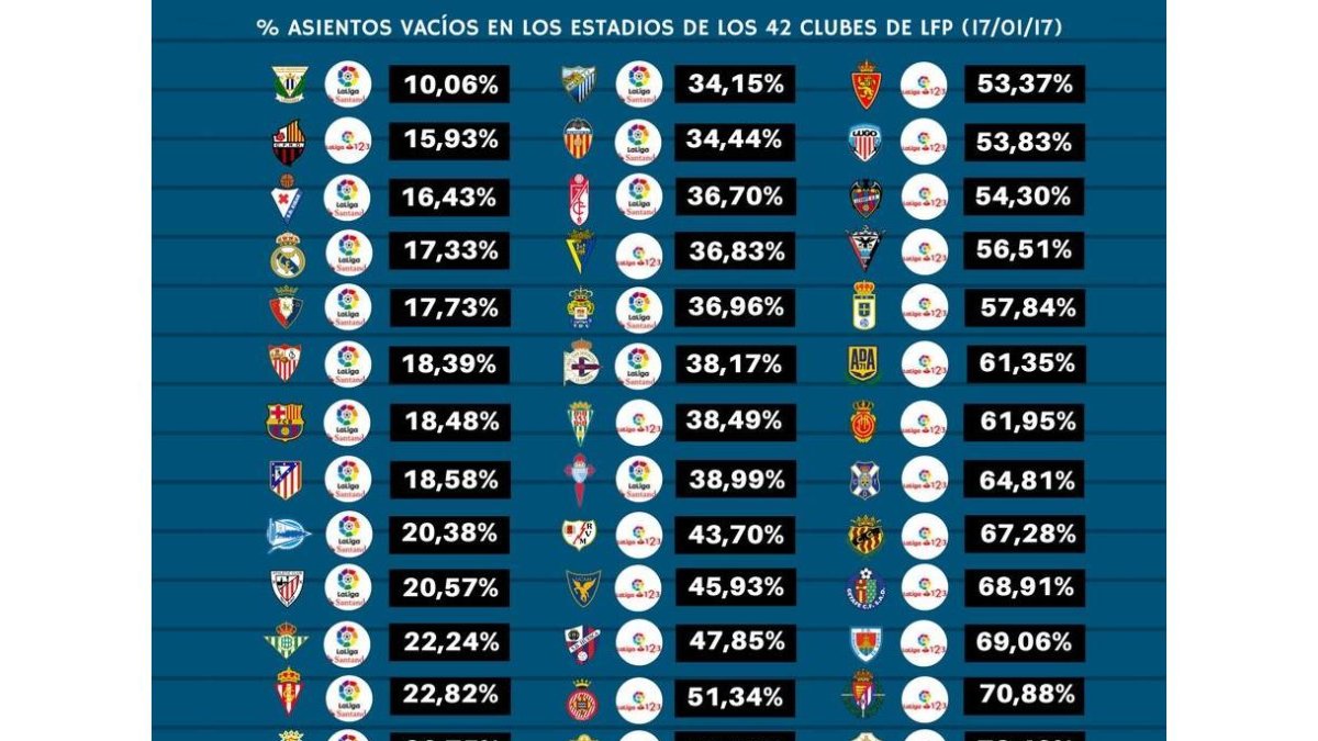 Los estadios más poblados pertenecen a los grandes del fútbol español y a los pequeños con una instalación humilde pero que se han visto sacudidos por un éxito deportivo. Real Madrid, Sevilla, Barcelona y Atlético ocupan sus campos en más del 80%.-