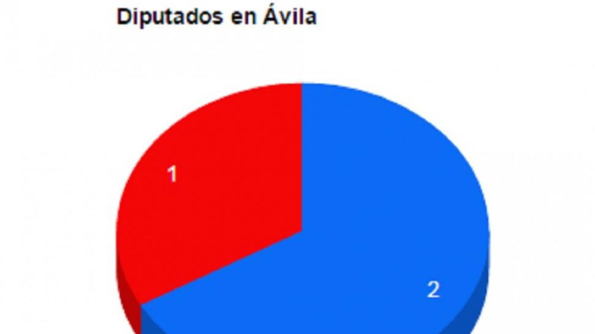 Diputados por Ávila.-El Mundo