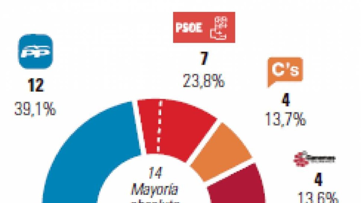 Gráfico de elecciones en Salamanca.-El Mundo de Castilla y León
