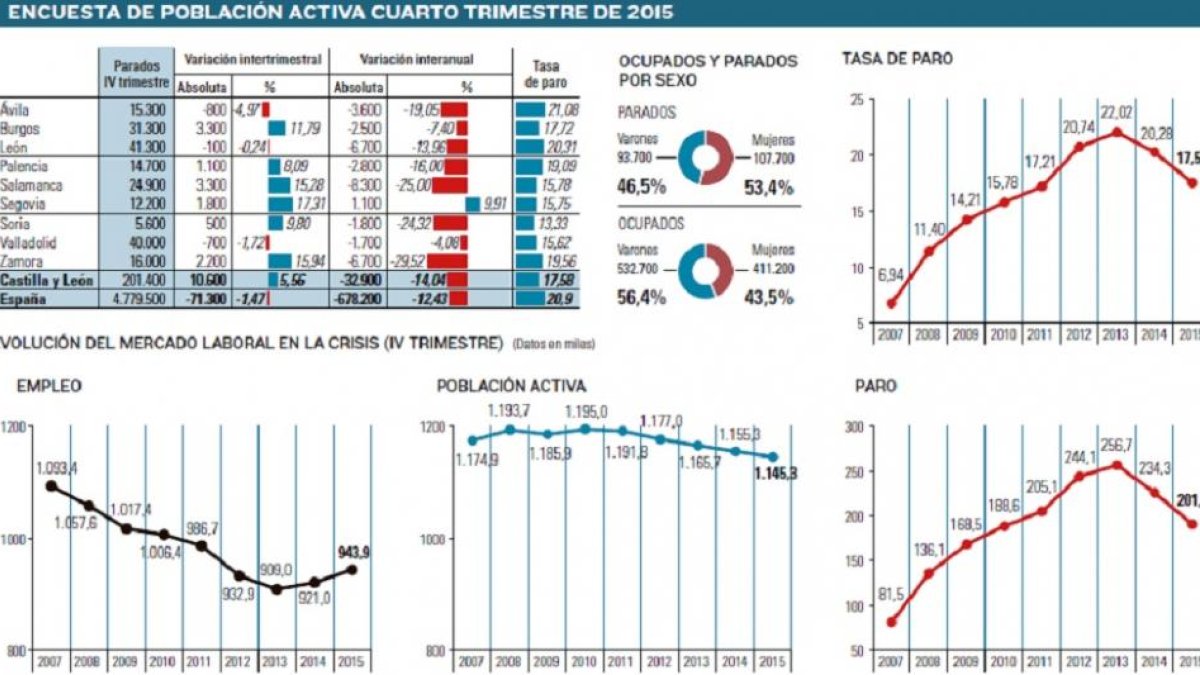 Encuesta de población activa cuarto trimestre de 2015.-El Mundo de Castilla y León
