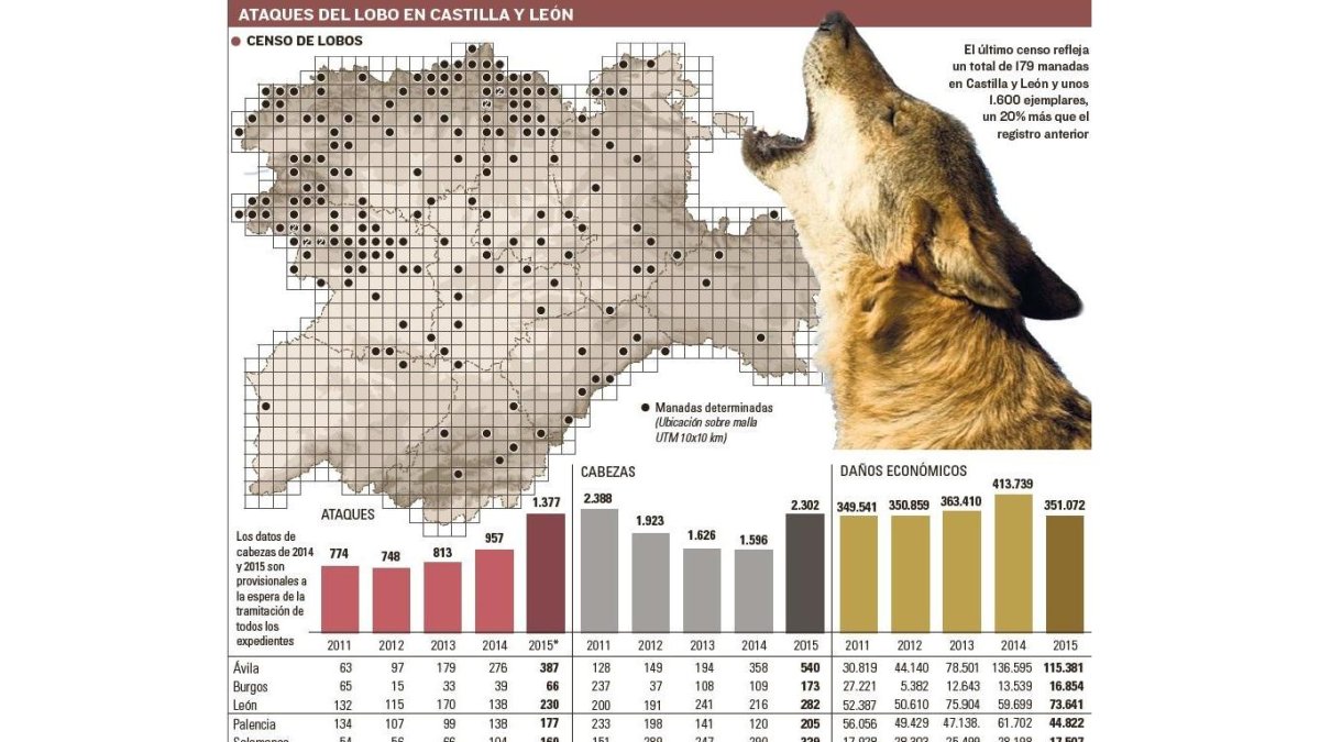 Ataques del lobo en Castilla y León.-EL MUNDO DE CASTILLA Y LEÓN