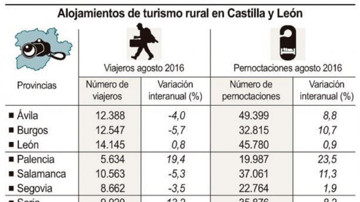 Alojamientos de turismo rural en Castillay León-ICAL