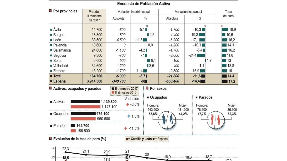 Población activa en Castilla y León-EL MUNDO
