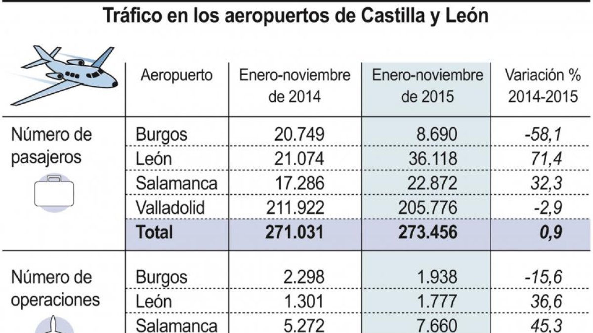 Trágico en los aeropuertos de Castilla y León.-ICAL