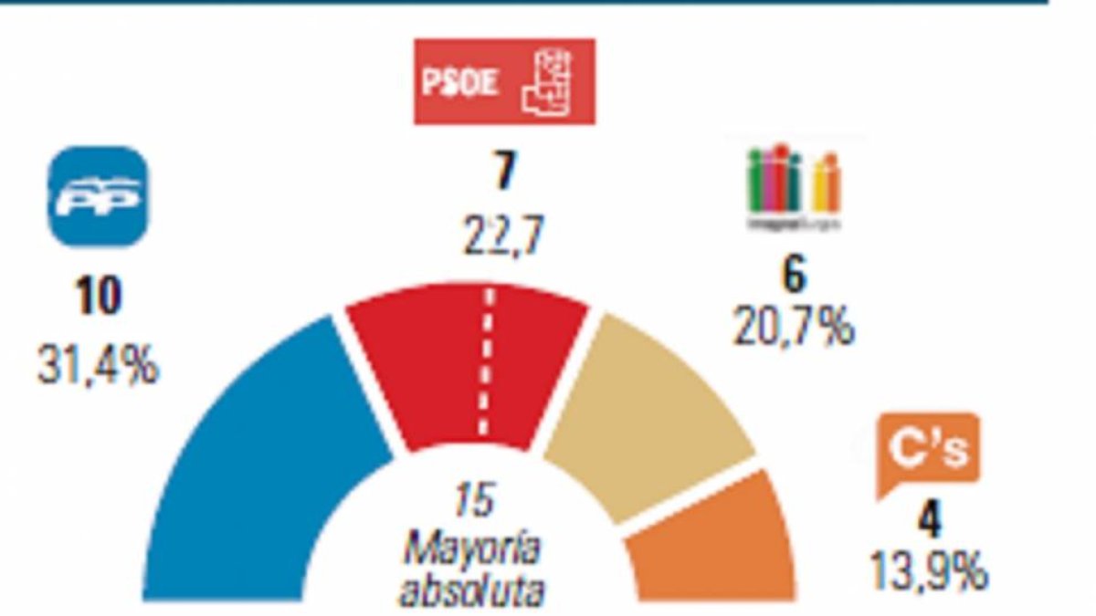 Gráfico de elecciones en Burgos.-El Mundo de Castilla y León