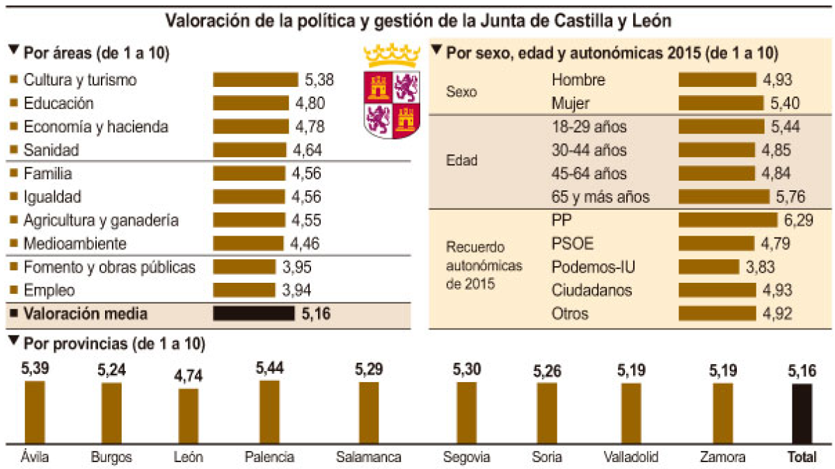 Valoración de la política y gestión de la Junta de Castilla y León-ICAL
