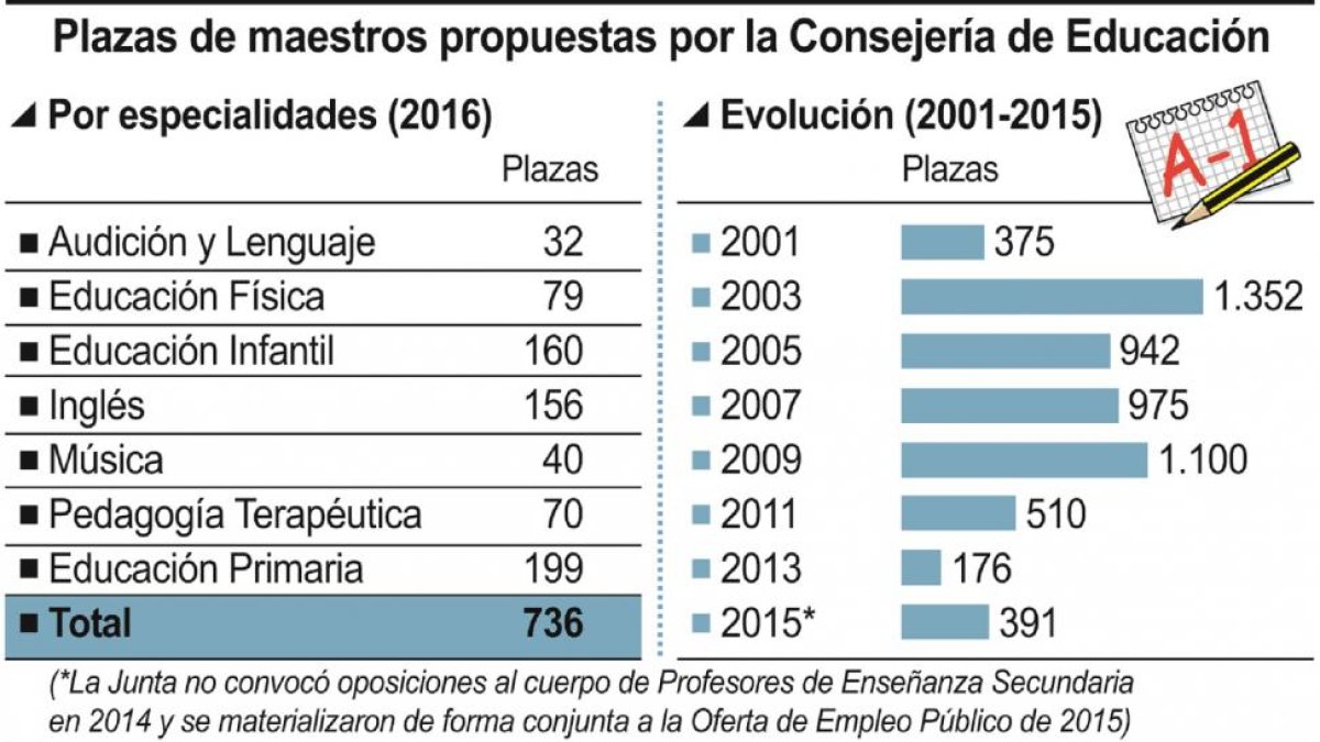 Plazas de maestros propuestas por la Consejería de Educación.-ICAL