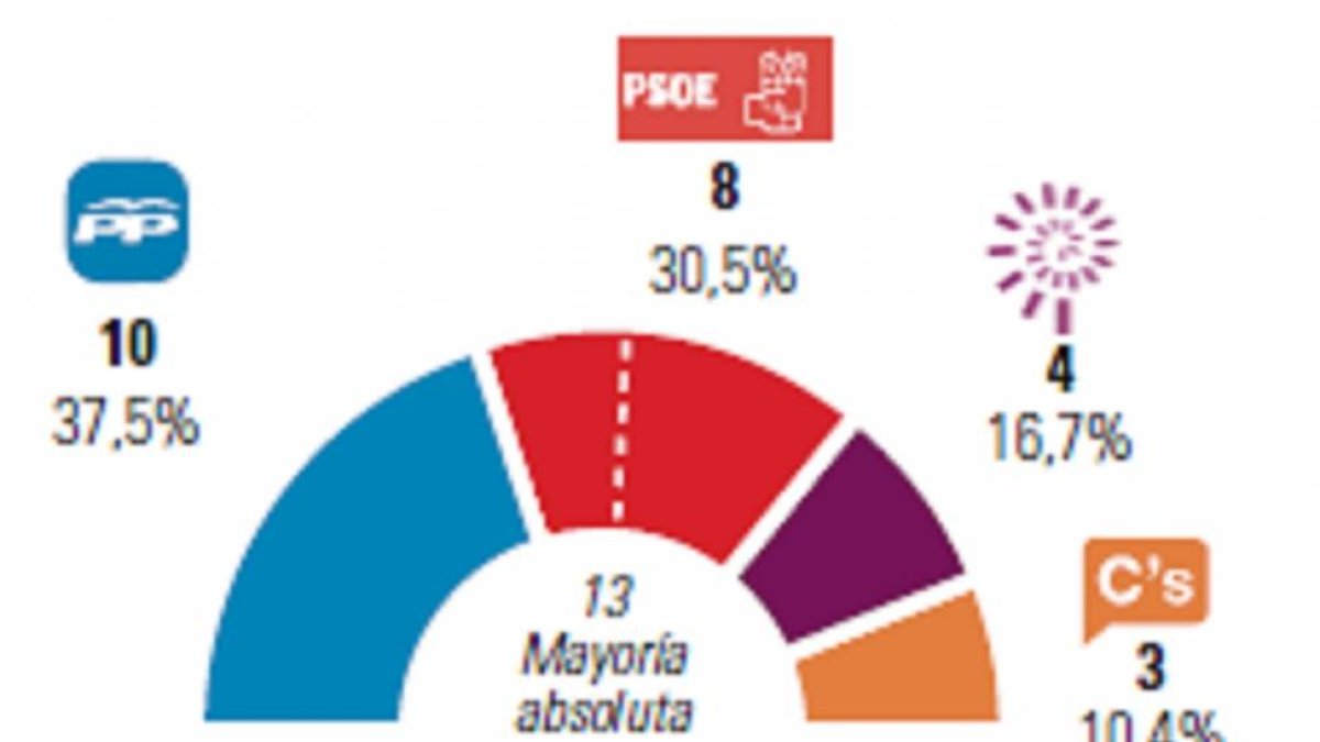 Gráfico de elecciones en Palencia.-El Mundo de Castilla y León