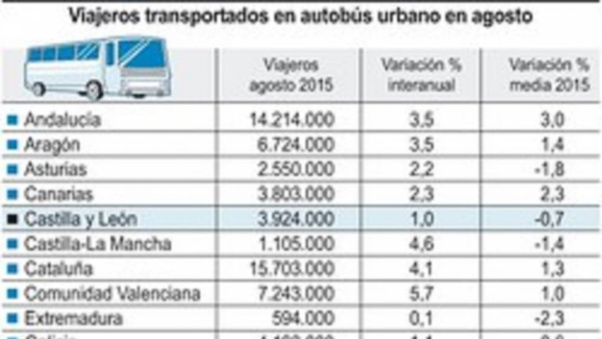 Viajeros transportados en autobús urbano en agosto.-ICAL