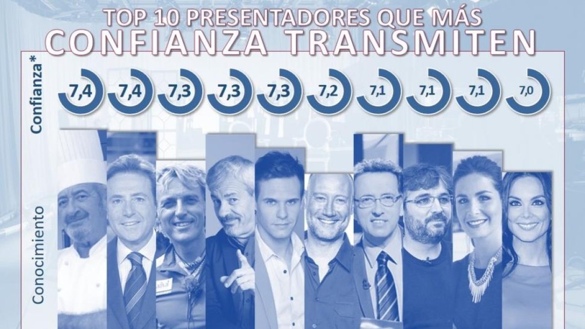 Gráfico con los personajes más populares de televisión, relación realizada por la empresa Personality Media.-
