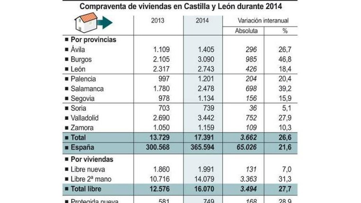 Compraventa de viviendas en Castilla y León durante 2014-Ical