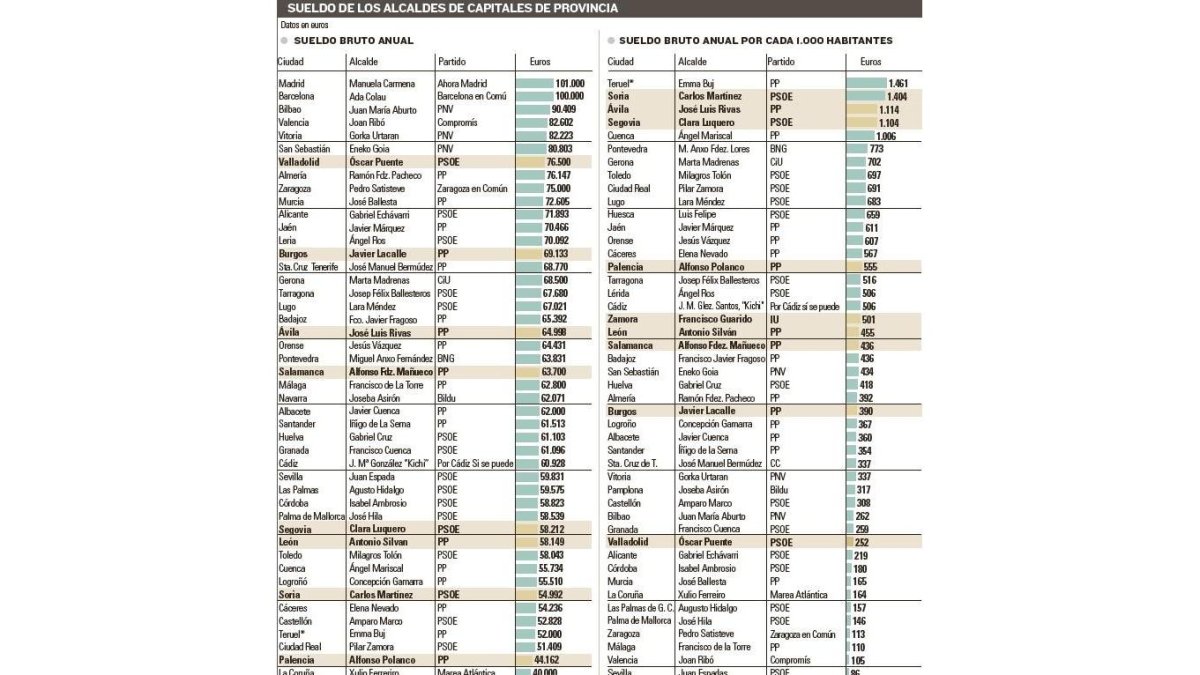 Sueldo de los alcaldes de capital de provincia.-EL MUNDO DE CASTILLA Y LEÓN