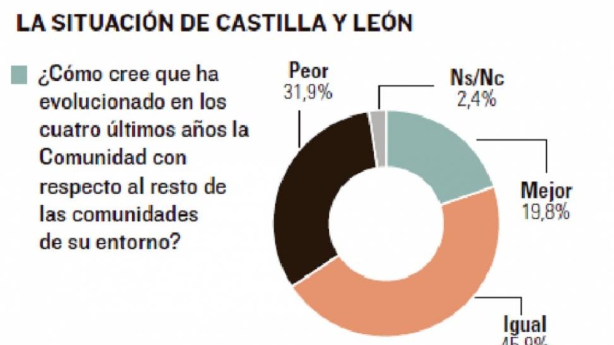 La situación de Castilla y León-El Mundo de Castilla y León