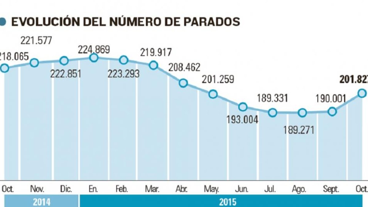 Paro en el mes de octubre: evolución del número de parados.-El Mundo de Castilla y León