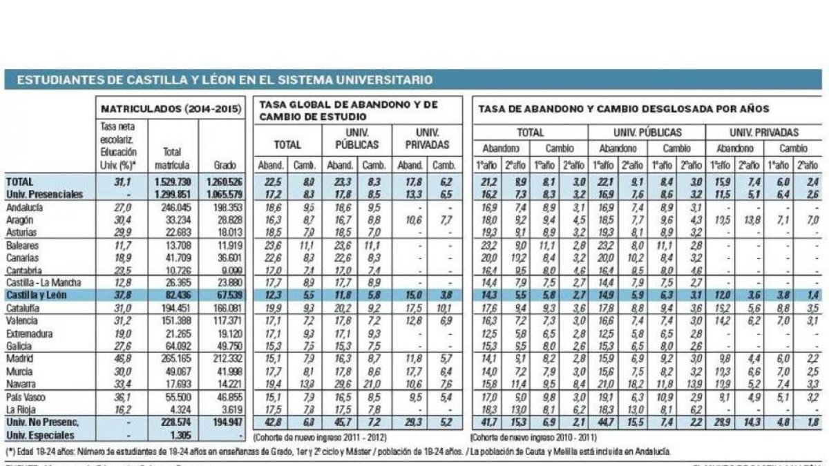 Estudiantes de Castilla y León en el sistema universitario-EL MUNDO