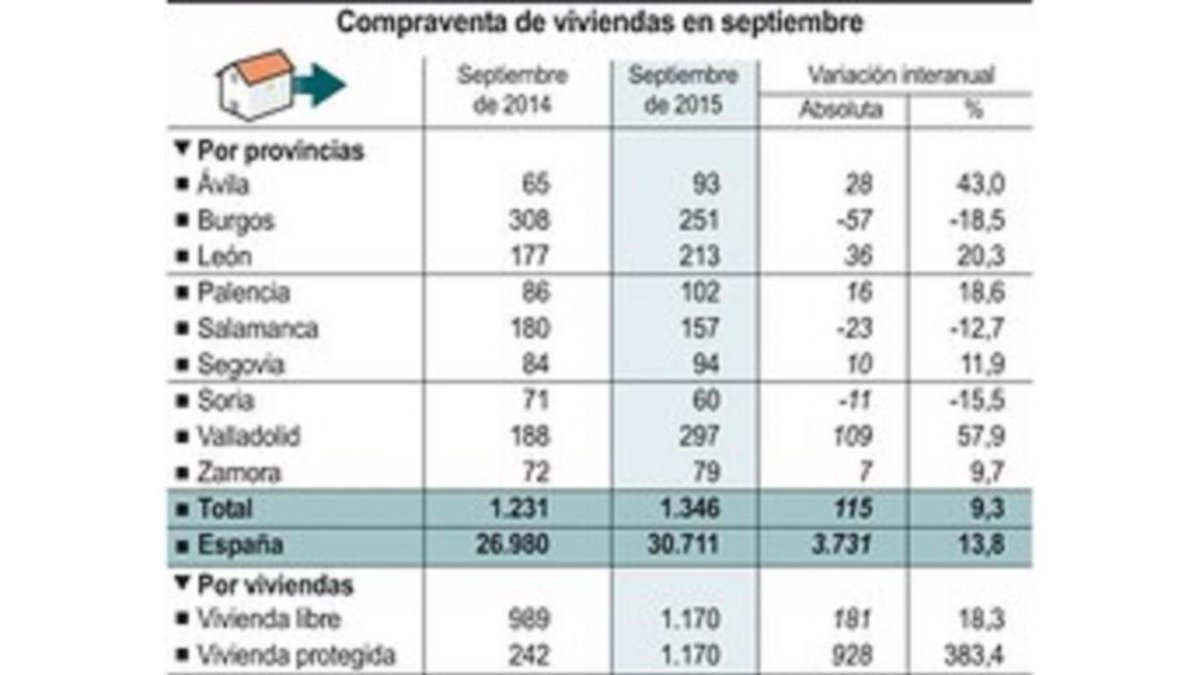 Compraventa de viviendas en septiembre.-ICAL