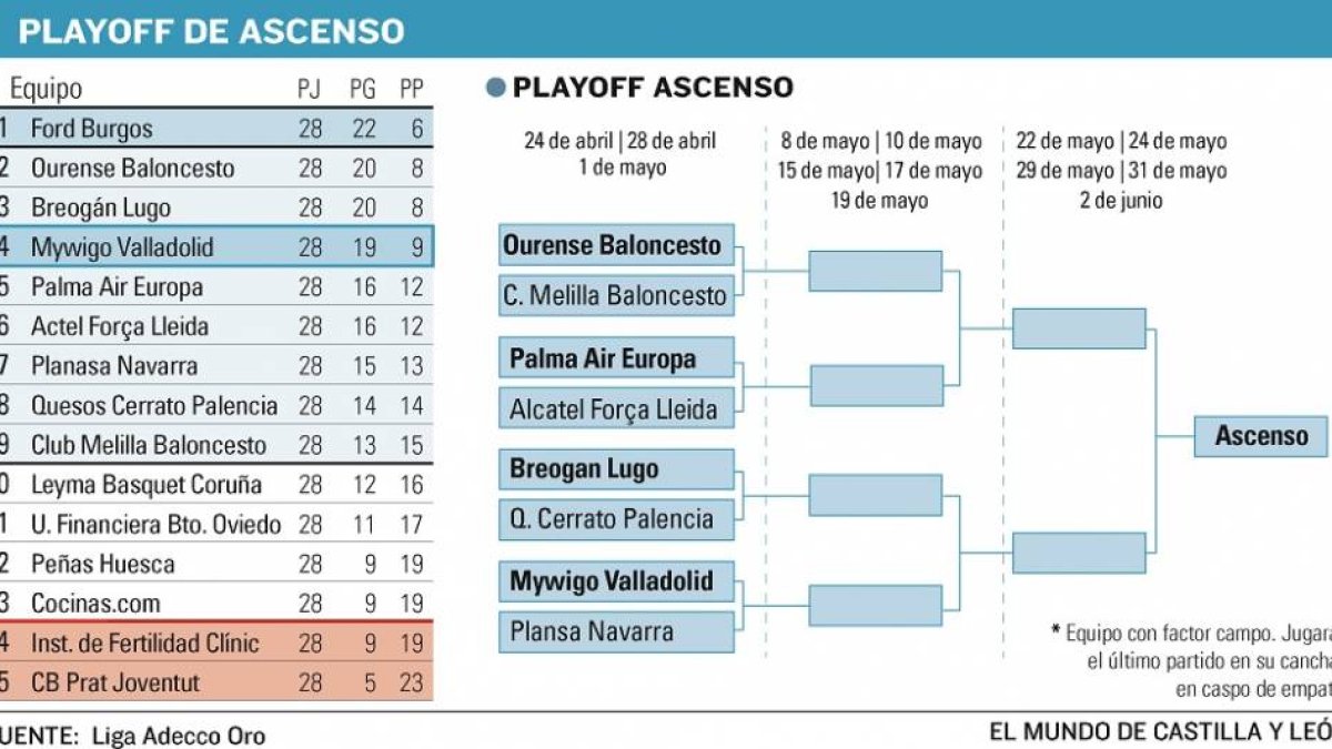 Playoff de ascenso-El Mundo de Castilla y León
