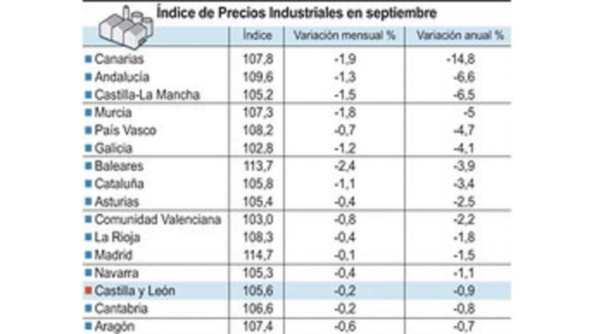 Índice de Precios Industriales en septiembre .-ICAL