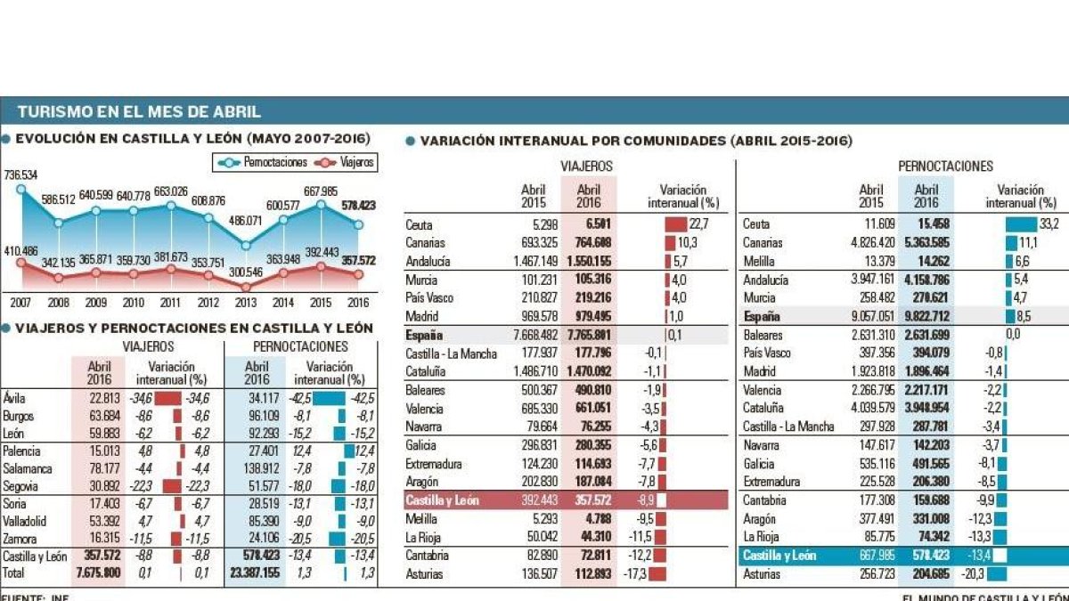 Turismo en el mes de abril.-EL MUNDO DE CASTILLA Y LEÓN