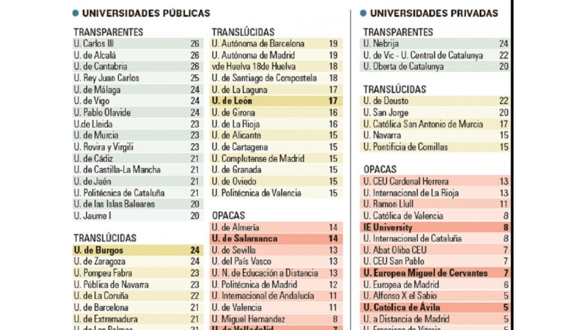 Transparencia en la web de las universidades españolas 2014.-El Mundo de Castilla y León
