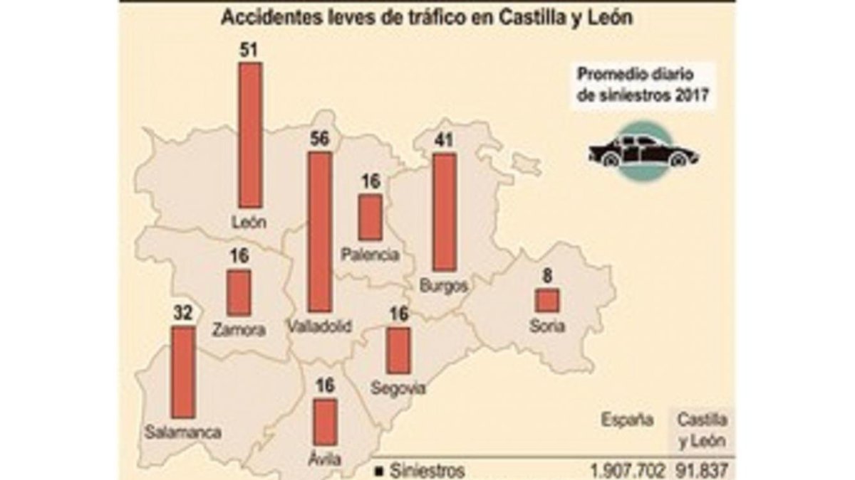 Accidentes leves de tráfico en Castilla y León-ICAL