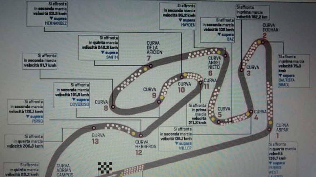 La infografía publicada en el 'Il Corriere dello Sport' que 'acredita' que Rossi adelantará a 16 pilotos en el GP de Valencia.-
