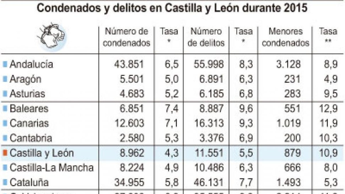 Condenados y delitos en Castilla y León durante 2015-ICAL