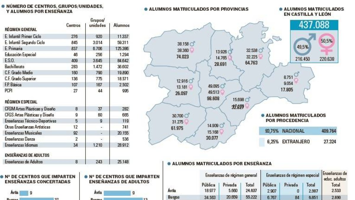 Radiografía de la enseñanza en Castilla y León-El Mundo de Castilla y León