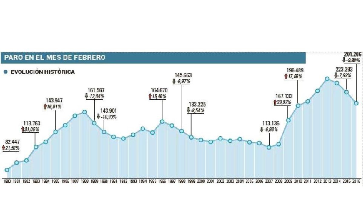Paro en el mes de febrero.-EL MUNDO DE CASTILLA Y LEÓN