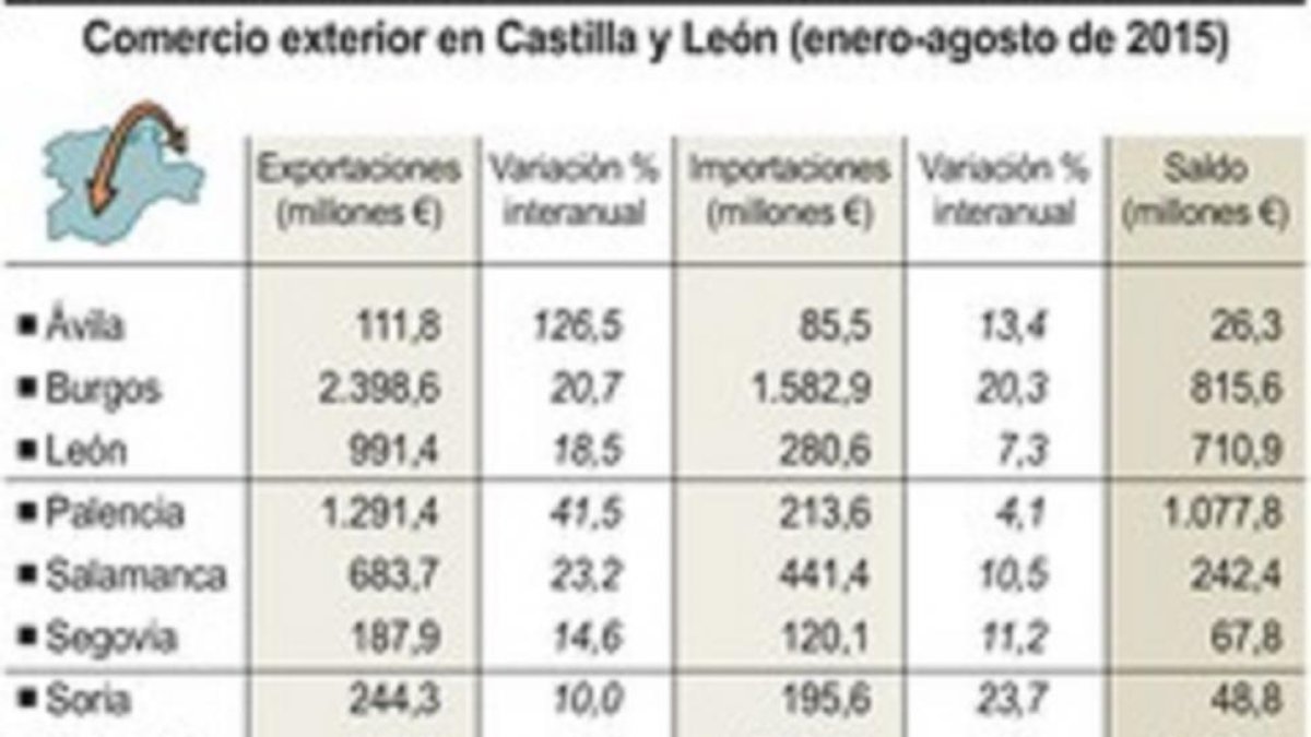 Comercio exterior en Castilla y León.-ICAL