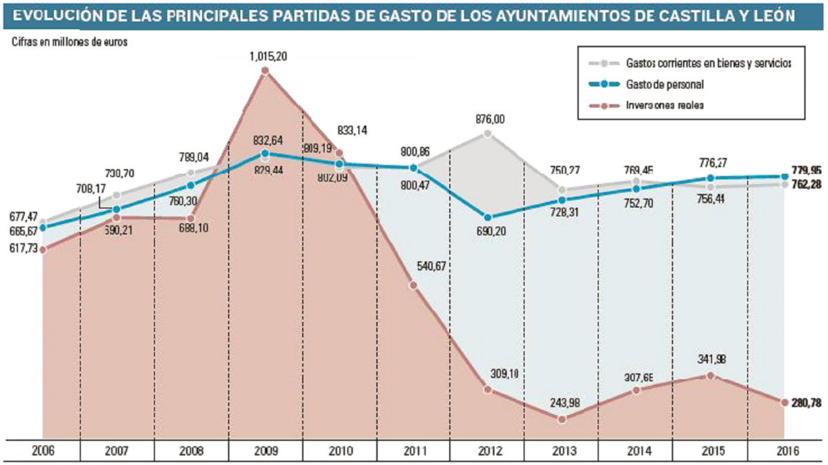 Evolución de las principales partidas de gasto de los Ayuntamientos de Castilla y León.-EL MUNDO DE CASTILLA Y LEÓN