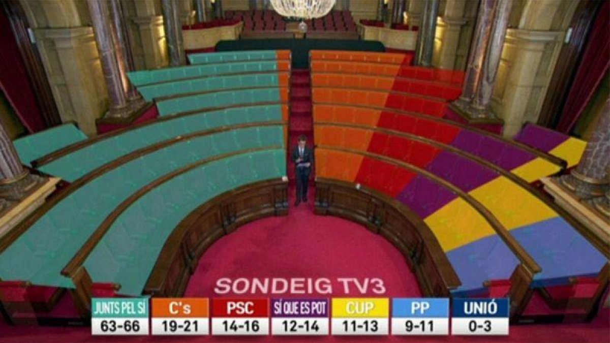 Sondeo electoral de TV-3 para las autonómicas del 2015.-TVC