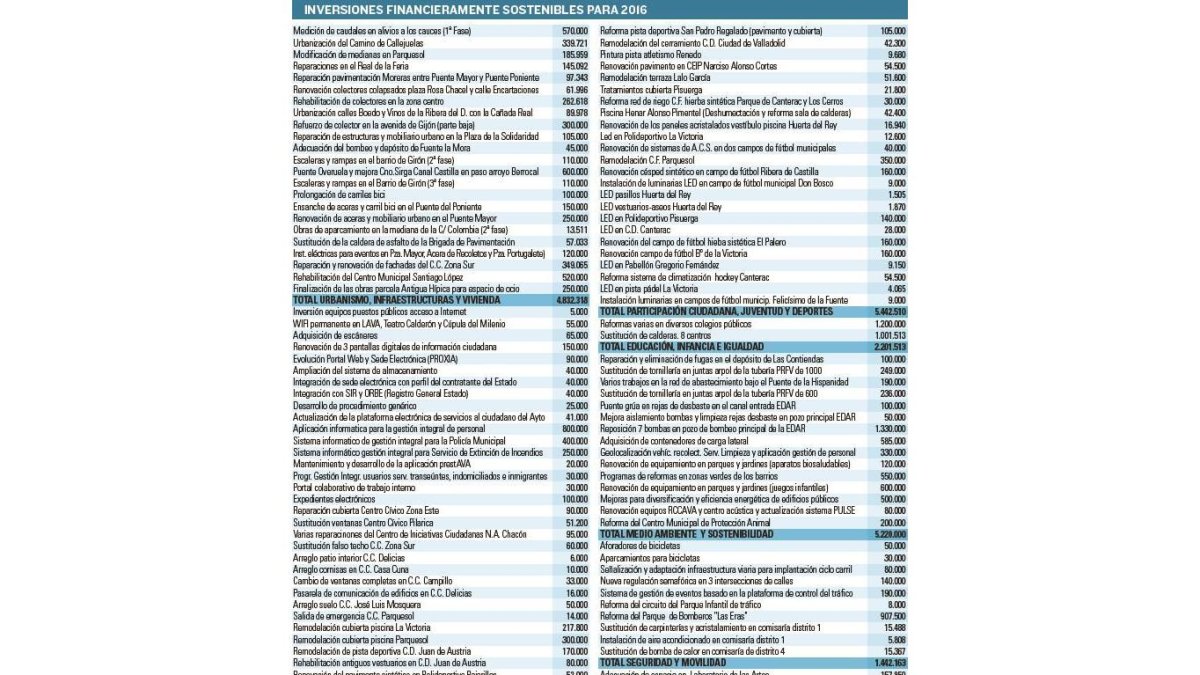 Inversiones financieras sostenibles para 2016.-EL MUNDO DE CASTILLA Y LEÓN