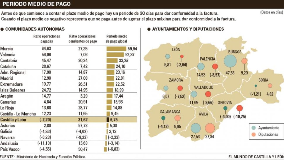 Periodo medio de pago.-EL MUNDO DE CASTILLA Y LEÓN
