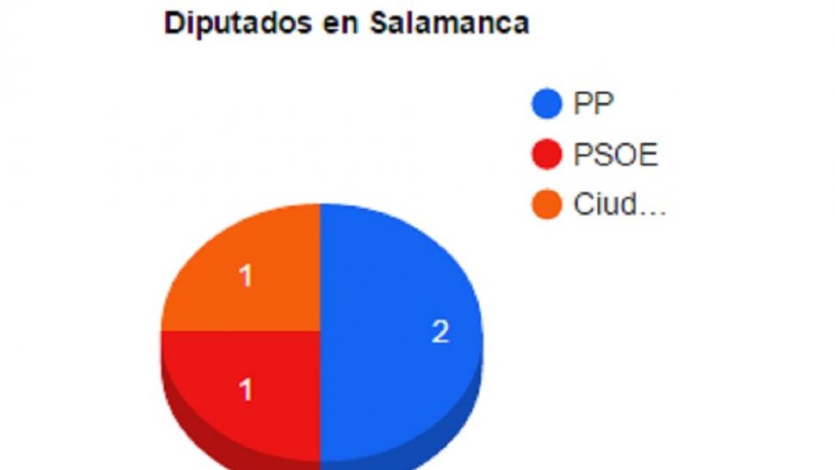 Diputados en Salamanca.-El Mundo