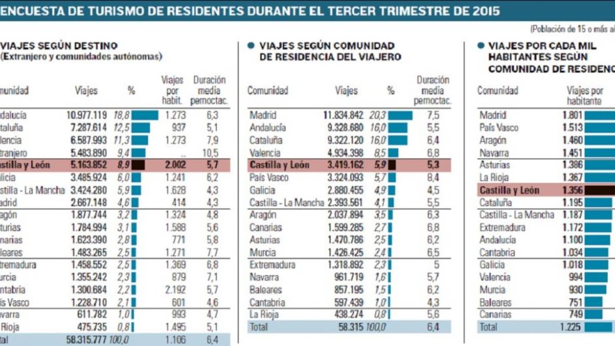 Encuesta de turismo de residentes durante el tercer trimestre de 2015.-El Mundo