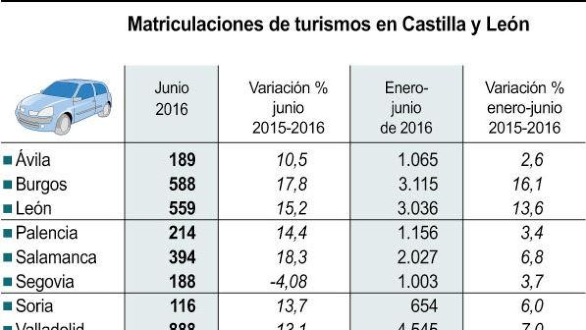 Matriculaciones de turismos en Castilla y León.-ICAL