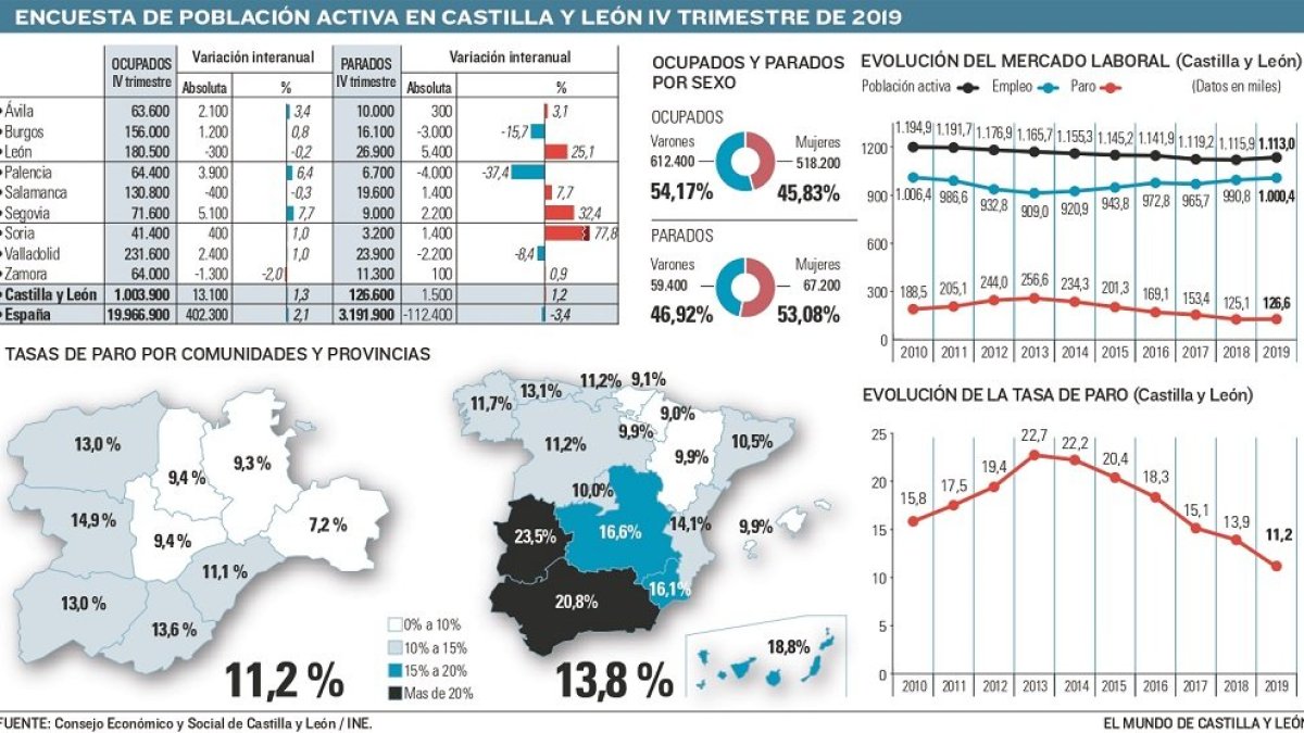 En cuesta de población activa en Castilla y León IV trimestre 2019. - E.M.