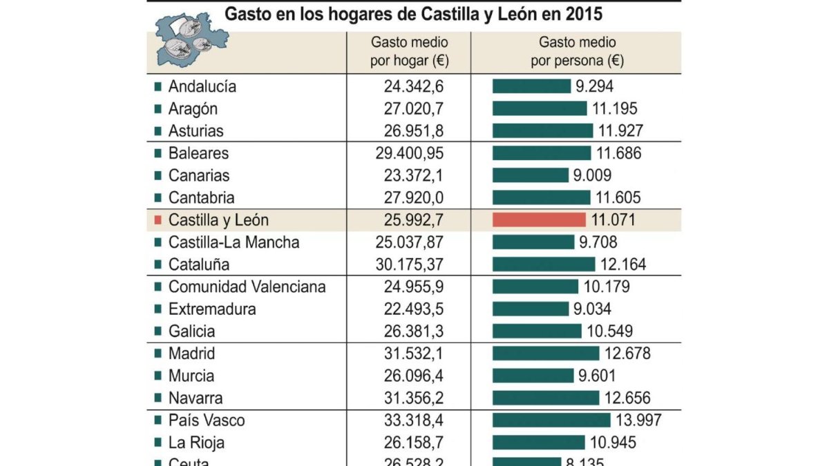 Gasto en los hogares de Castilla y León en 2015.-ICAL