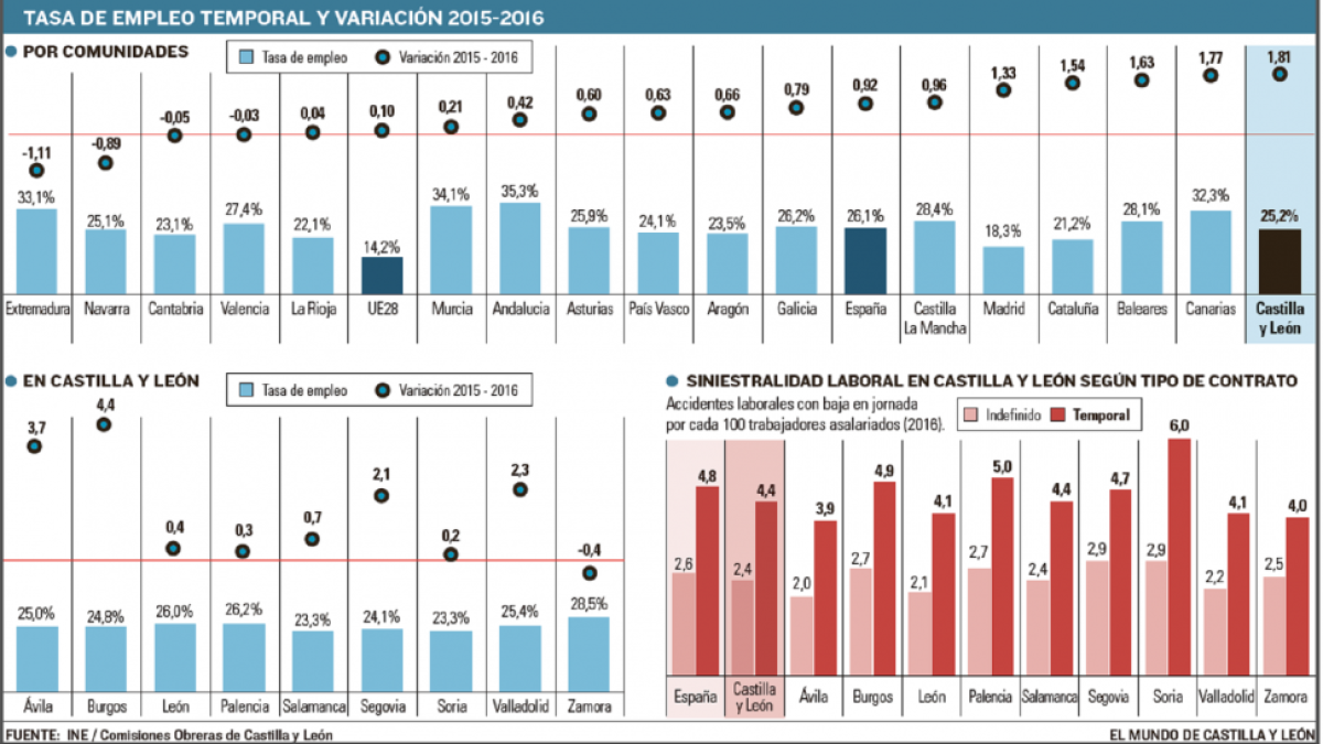 Tasa de empleo temporal y variación 2015 - 2016.-EL MUNDO