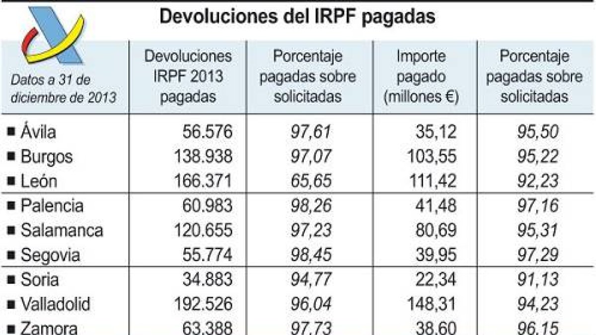 Devoluciones del IRPF pagadas-Ical