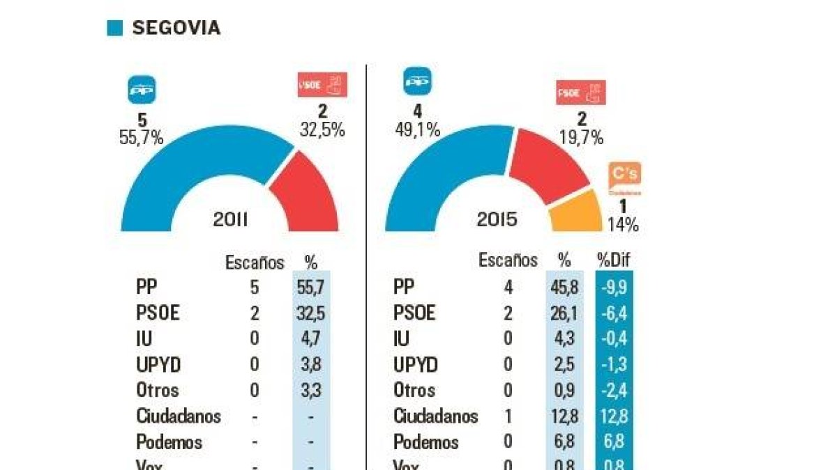 Votaciones en Segovia-El Mundo de Castilla y León