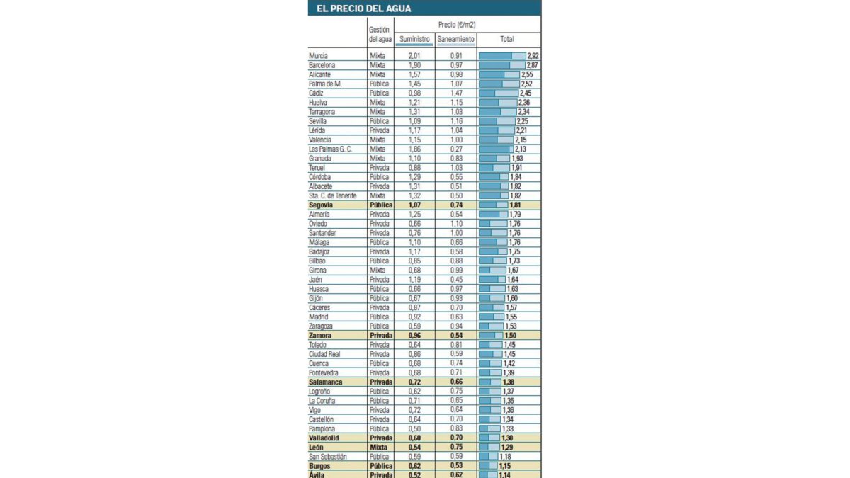 El precio del agua-EL MUNDO DE CASTILLA Y LEÓN