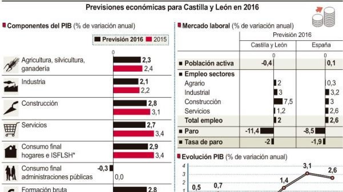 Previsiones económicas para Castilla y León en 2016.-ICAL