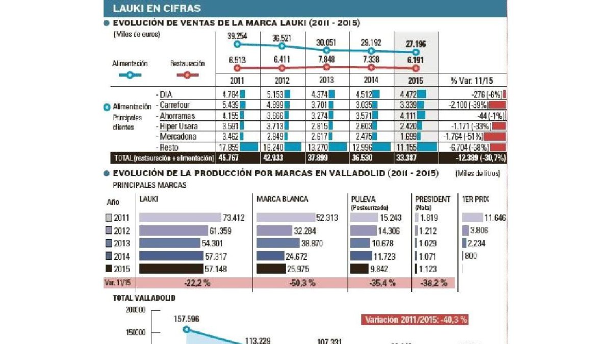 Lauki en cifras.-EL MUNDO DE CASTILLA Y LEÓN